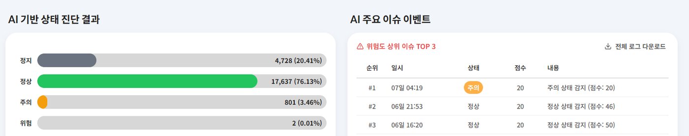 AI 기반 상태 진단 결과 — 상태별 비율 막대와 위험도 상위 이슈 TOP 3